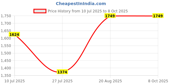 tatacliq.com vero moda VM DUBY LS SWEATER IN vero moda Price History Graph from 10 Jul 2025 to 7 Oct 2025