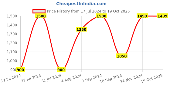 tatacliq.com vero moda VM DWIKA LS SWEATER IN vero moda Price History Graph from 17 Jul 2024 to 19 Oct 2025
