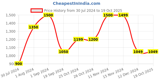 tatacliq.com vero moda VM DWIKA LS SWEATER IN vero moda Price History Graph from 30 Jul 2024 to 19 Oct 2025