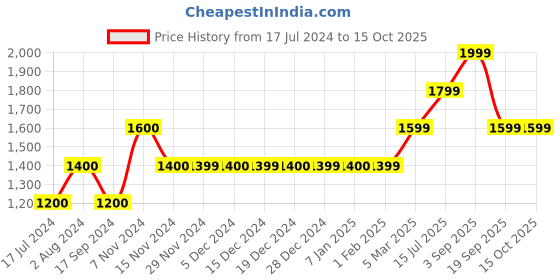 tatacliq.com vero moda VM GAZLIN HR MB BOOTCUT JEANS vero moda Price History Graph from 17 Jul 2024 to 15 Oct 2025