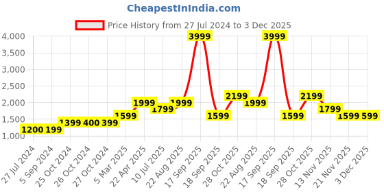 tatacliq.com vero moda VM GAZLIN HR RINSE BOOTCUT JEANS vero moda Price History Graph from 27 Jul 2024 to 3 Dec 2025