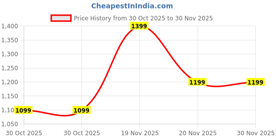 tatacliq.com vero moda VM GLOW LS SWEAT SMU IN vero moda Price History Graph from 30 Oct 2025 to 29 Nov 2025
