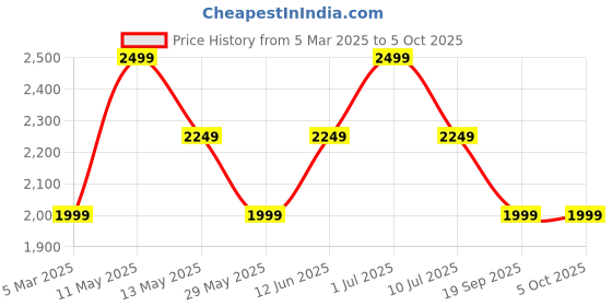 tatacliq.com vero moda VM GRAPE MR WIDELEG JEANS IN vero moda Price History Graph from 5 Mar 2025 to 5 Oct 2025