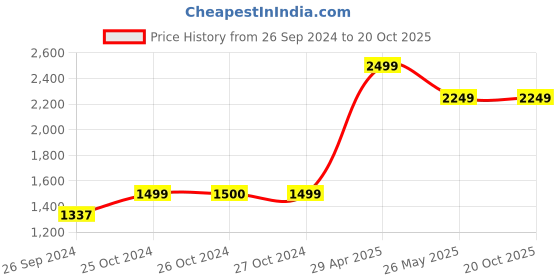 tatacliq.com vero moda VM GRAPE MR WIDELEG JEANS IN vero moda Price History Graph from 26 Sep 2024 to 19 Oct 2025