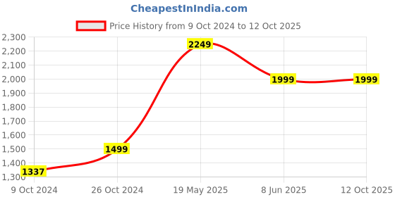 tatacliq.com vero moda VM GRAPE MR WIDELEG JEANS IN vero moda Price History Graph from 9 Oct 2024 to 11 Oct 2025