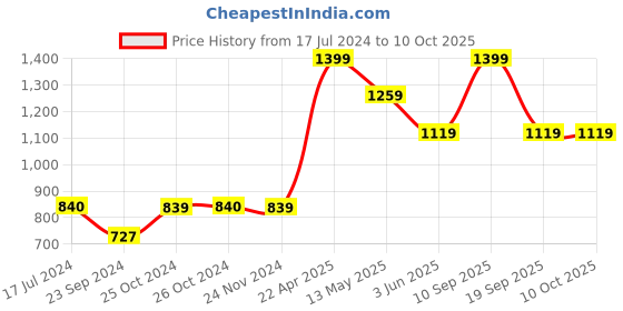 tatacliq.com vero moda VM GRID LS SHIRT IN vero moda Price History Graph from 17 Jul 2024 to 10 Oct 2025