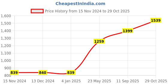 tatacliq.com vero moda VM GRID LS SHIRT IN vero moda Price History Graph from 15 Nov 2024 to 29 Oct 2025