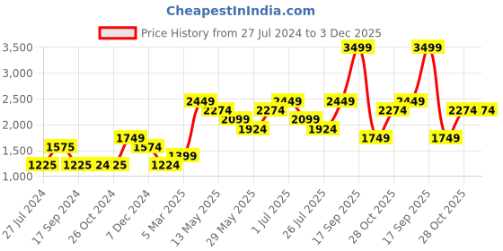 tatacliq.com vero moda VM HAWAI DENIM JACKET vero moda Price History Graph from 27 Jul 2024 to 3 Dec 2025