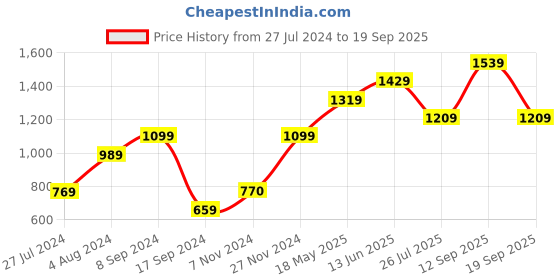 tatacliq.com vero moda VM HEALTH LS SWEAT SMU IN vero moda Price History Graph from 27 Jul 2024 to 19 Sep 2025