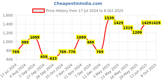 tatacliq.com vero moda VM HEALTH LS SWEAT SMU IN vero moda Price History Graph from 17 Jul 2024 to 8 Oct 2025