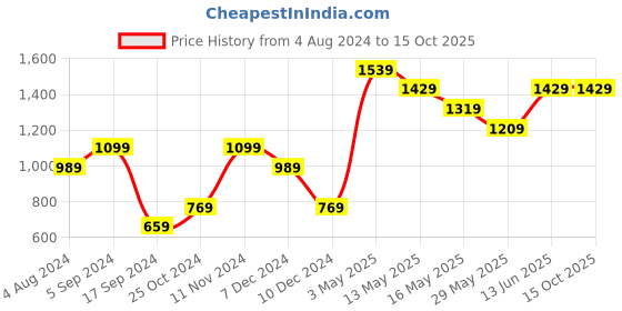 tatacliq.com vero moda VM HEALTH LS SWEAT SMU IN vero moda Price History Graph from 4 Aug 2024 to 15 Oct 2025