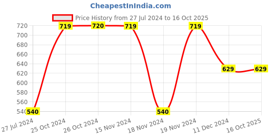 tatacliq.com vero moda VM JANE-01 SS SHIRT vero moda Price History Graph from 27 Jul 2024 to 16 Oct 2025