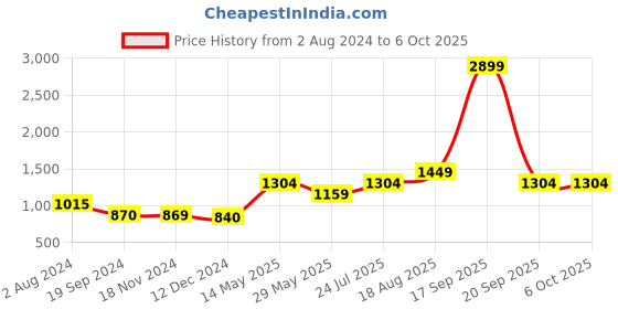 tatacliq.com vero moda VM JOY HW PANTS IN vero moda Price History Graph from 2 Aug 2024 to 5 Oct 2025