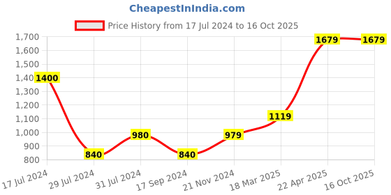 tatacliq.com vero moda VM KARIZMA HW PANTS IN vero moda Price History Graph from 17 Jul 2024 to 15 Oct 2025