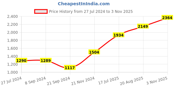 tatacliq.com vero moda VM LIMP MAXI DRESS IN vero moda Price History Graph from 27 Jul 2024 to 3 Nov 2025