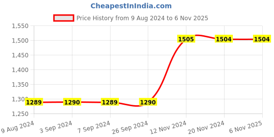 tatacliq.com vero moda VM LIMP MAXI DRESS IN vero moda Price History Graph from 9 Aug 2024 to 6 Nov 2025