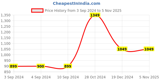 tatacliq.com vero moda VM PARK MIDI SKIRT IN vero moda Price History Graph from 3 Sep 2024 to 5 Nov 2025