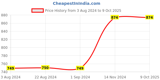tatacliq.com vero moda VM POPPY SS TOP IN vero moda Price History Graph from 3 Aug 2024 to 8 Oct 2025