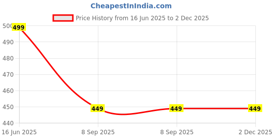 tatacliq.com vero moda VM POWER SS T-SHIRT SMU IN vero moda Price History Graph from 16 Jun 2025 to 2 Dec 2025