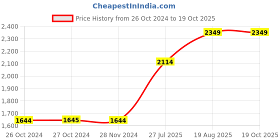 tatacliq.com vero moda VM REGINA HR BOOTCUT JEANS IN vero moda Price History Graph from 26 Oct 2024 to 18 Oct 2025