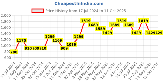 tatacliq.com vero moda VM ROBIN LS KNIT SWEATER IN vero moda Price History Graph from 17 Jul 2024 to 11 Oct 2025