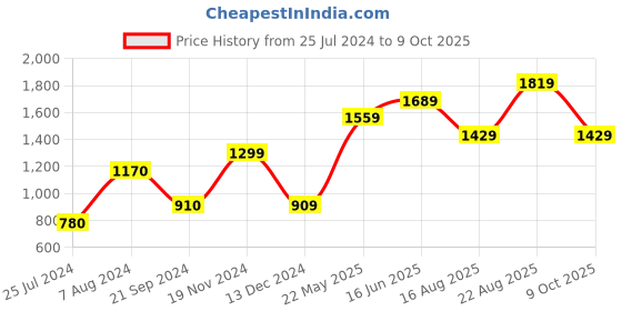 tatacliq.com vero moda VM ROBIN LS KNIT SWEATER IN vero moda Price History Graph from 25 Jul 2024 to 9 Oct 2025