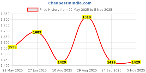 tatacliq.com vero moda VM ROBIN LS KNIT SWEATER IN vero moda Price History Graph from 22 May 2025 to 4 Nov 2025