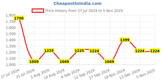 tatacliq.com vero moda VM RONNIE MR BOOTCUT BUTTON SLIT ANK JEA vero moda Price History Graph from 27 Jul 2024 to 4 Nov 2025