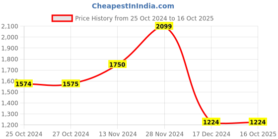 tatacliq.com vero moda VM TAHITI DENIM JACKET vero moda Price History Graph from 25 Oct 2024 to 16 Oct 2025