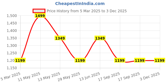 tatacliq.com vero moda VM VERNIS NW CULOTTES vero moda Price History Graph from 5 Mar 2025 to 3 Dec 2025
