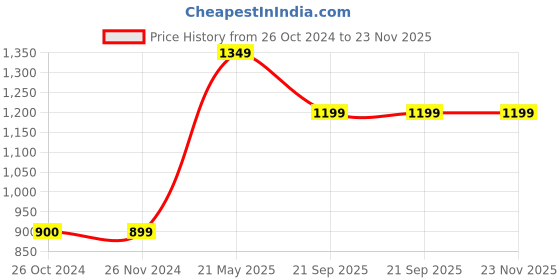 tatacliq.com vero moda VM VERNIS NW CULOTTES vero moda Price History Graph from 26 Oct 2024 to 23 Nov 2025
