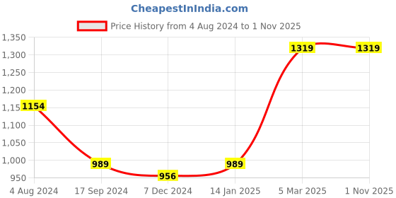 tatacliq.com vero moda VMANDY -01 HR WIDE LEG RIPPED KNEE JEANS vero moda Price History Graph from 4 Aug 2024 to 29 Oct 2025
