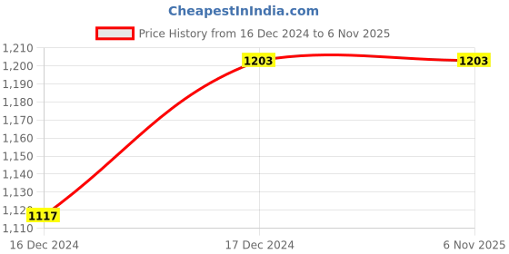 tatacliq.com vero moda VMC DELLA LS DRESS IN vero moda Price History Graph from 16 Dec 2024 to 6 Nov 2025