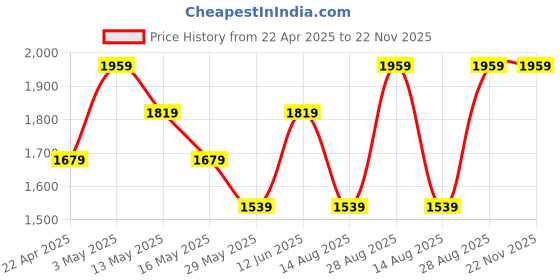 tatacliq.com vero moda VMHOLLYKARISPUFF LS HIGHNECK BLO.GA BOO vero moda Price History Graph from 22 Apr 2025 to 21 Nov 2025