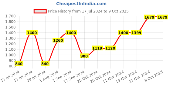 tatacliq.com vero moda VMLEA LS WRAP CARDIGAN vero moda Price History Graph from 17 Jul 2024 to 9 Oct 2025