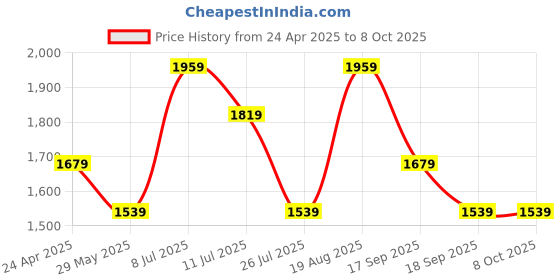 tatacliq.com vero moda VMLEA LS WRAP CARDIGAN vero moda Price History Graph from 24 Apr 2025 to 7 Oct 2025