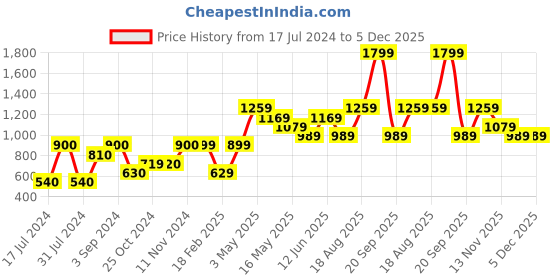 tatacliq.com vero moda VMLIRALEA SS O-NECK BLOUSE LOW vero moda Price History Graph from 17 Jul 2024 to 5 Dec 2025