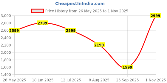 tatacliq.com Vero Moda White A Line Dress vero moda Price History Graph from 26 May 2025 to 1 Nov 2025