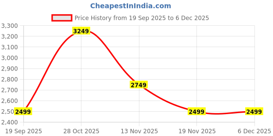 tatacliq.com Vero Moda White A-Line Printed Dress vero moda Price History Graph from 19 Sep 2025 to 4 Dec 2025