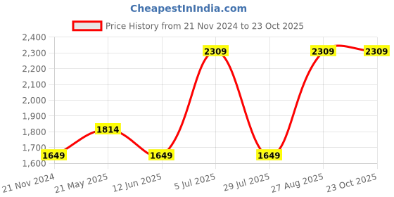 tatacliq.com Vero Moda White & Beige Cotton Color-Block Shirt vero moda Price History Graph from 21 Nov 2024 to 22 Oct 2025