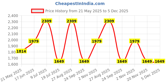 tatacliq.com Vero Moda White & Beige Cotton Color-Block Shirt vero moda Price History Graph from 21 May 2025 to 5 Dec 2025