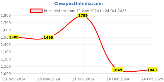 tatacliq.com Vero Moda White & Beige Regular Fit Sweater vero moda Price History Graph from 11 Nov 2024 to 22 Oct 2025