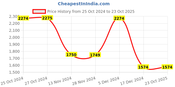 tatacliq.com Vero Moda White & Black Cotton Printed A Line Dress vero moda Price History Graph from 25 Oct 2024 to 23 Oct 2025