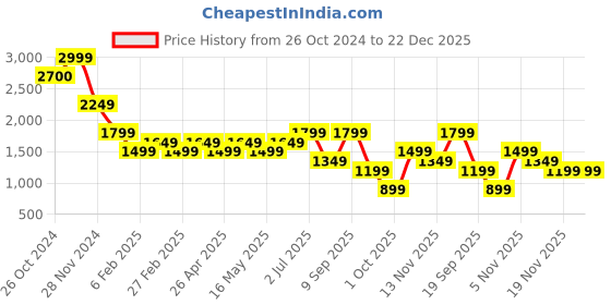 tatacliq.com Vero Moda White & Black Cotton Printed Shirt vero moda Price History Graph from 26 Oct 2024 to 22 Dec 2025