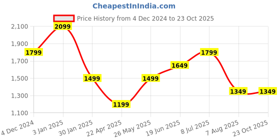 tatacliq.com Vero Moda White & Black Cotton Printed Shirt vero moda Price History Graph from 4 Dec 2024 to 23 Oct 2025