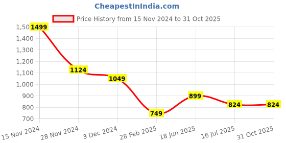 tatacliq.com Vero Moda White & Black Cotton Printed T-Shirt vero moda Price History Graph from 15 Nov 2024 to 30 Oct 2025