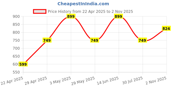 tatacliq.com Vero Moda White & Black Cotton Printed T-Shirt vero moda Price History Graph from 22 Apr 2025 to 2 Nov 2025