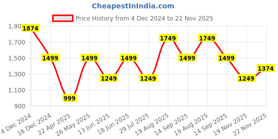 tatacliq.com Vero Moda White & Black Cotton Self Design Top vero moda Price History Graph from 4 Dec 2024 to 22 Nov 2025