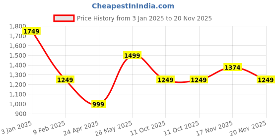 tatacliq.com Vero Moda White & Black Cotton Self Design Top vero moda Price History Graph from 3 Jan 2025 to 20 Nov 2025
