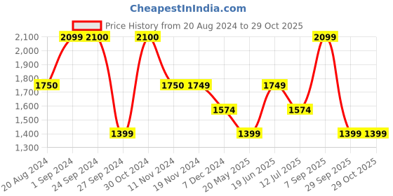 tatacliq.com Vero Moda White & Black Lace Top vero moda Price History Graph from 20 Aug 2024 to 28 Oct 2025